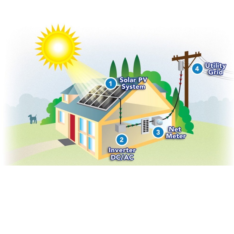 Kuinka aurinkoenergiaa käytetään kodin virran toimintaan?